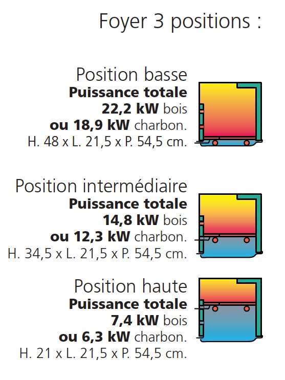 Cuisinière BOIS GODIN Châtelaine Chauffage et Cuisson Blanc 22 kW